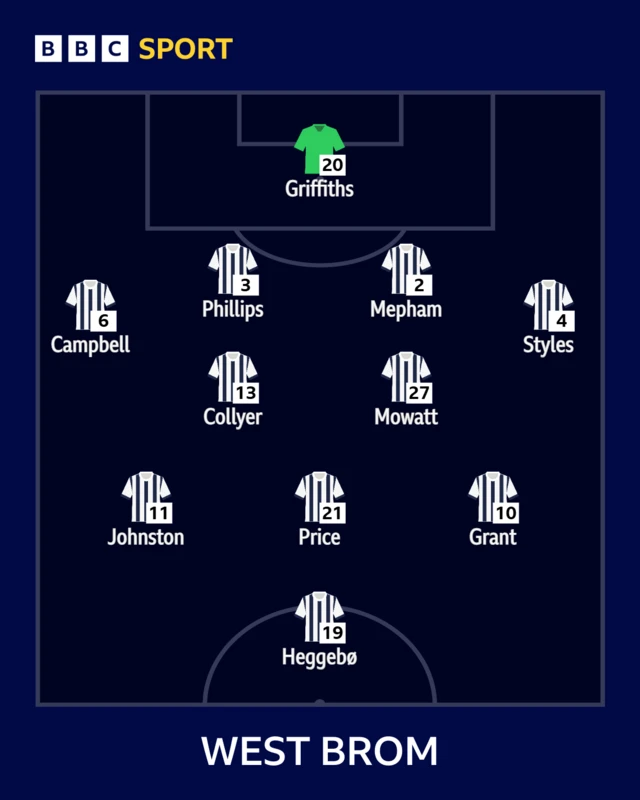 The West Brom team to face Birmingham shown in formation
