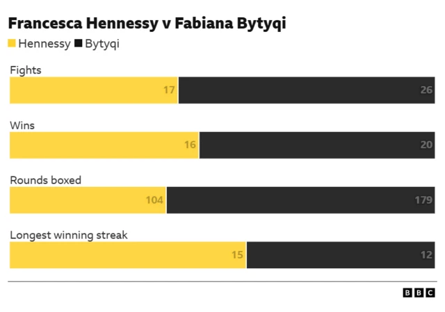 Francesca Hennessy v Fabiana Bytyqi in numbers.  Longest winning streak - 6 Hennessy, 14 Bytyqi Rounds boxed - 41 Hennessy , 188 Bytyqi Wins -	6 Hennessy, 22 Bytyqi Fights - 6 Hennessy, 26 Bytyqi