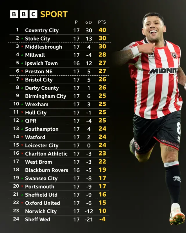 Championship table next to Gus Hamer celebrating
