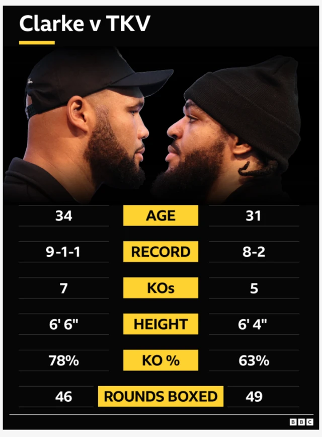 Frazer Clarke v Jeamie TKV tale of the tape. Age - 34 Clarke, 31 TKV. Record - 9-1-1 Clarke, 8-2 TKV. KOs - 7 Clarke, 5 TKV. Height - 6' 6'' Clarke, 6' 4'' TKV. KO% - 78% Clarke, 63% TKV. Rounds boxed - 46 Clarke, 49 TKV.