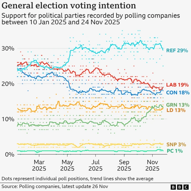 Line chart shows the latest political party support and the trend going back to 10 Jan 2025. Labour started the year slightly ahead of Reform and the Conservatives but as the year has progressed, Reform have taken a consistent lead since May, peaking at 32% in October and as of the latest polls in the two weeks to 24 Nov, the position is: REF 29%, LAB 19%, CON 18%, LD 13%, GRN 13%, SNP 3%, PC 1%.