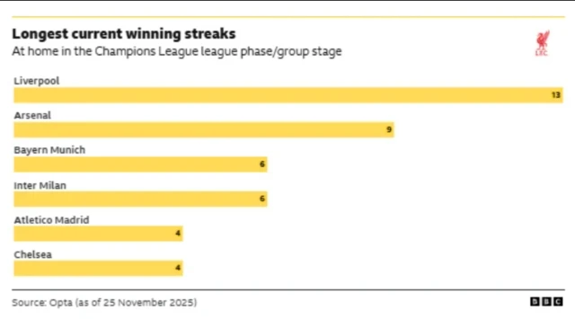 LFC UCL home win streak compared to other clubs