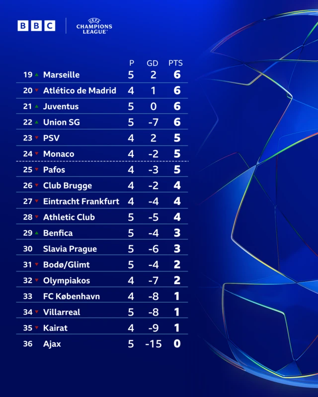 Champions League league phase table bottom half