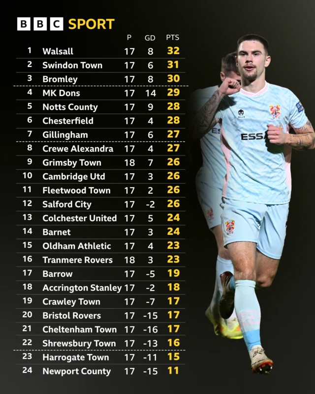 League Two table