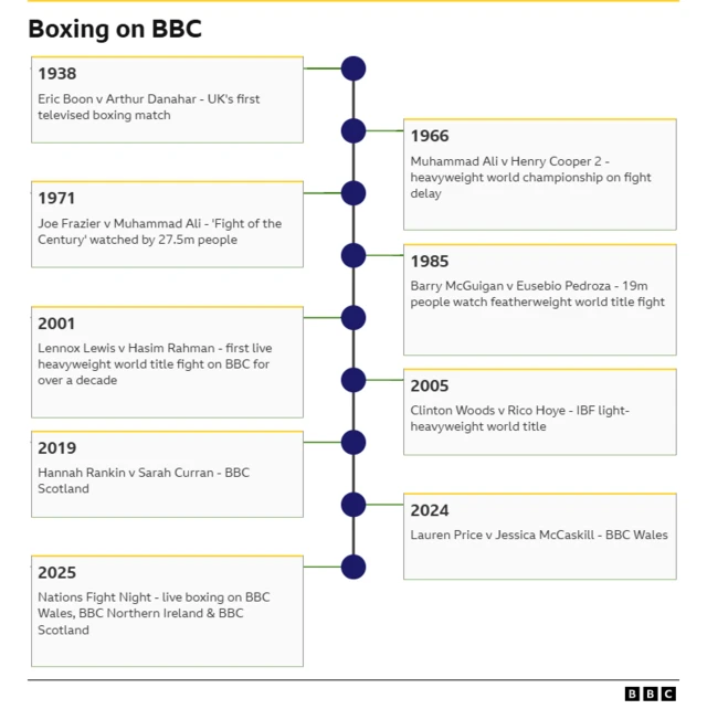 1938 Eric Boon v Arthur Danahar - UK's first televised boxing match 1966 Muhammad Ali v Henry Cooper 2 - heavyweight world championship on fight delay 1971 Joe Frazier v Muhammad Ali - 'Fight of the Century' watched by 27.5m people 1985 Barry McGuigan v Eusebio Pedroza - 19m people watch featherweight world title fight 2001 Lennox Lewis v Hasim Rahman - first live heavyweight world title fight on BBC for over a decade 2004 Clinton Woods v Rico Hoye - IBF light-heavyweight world title 2019 Hannah Rankin v Sarah Curran - BBC Scotland 2024 Lauren Price v Jessica McCaskill - BBC Wales 2025 Nations Fight Night - live boxing on BBC Wales, BBC Northern Ireland & BBC Scotland