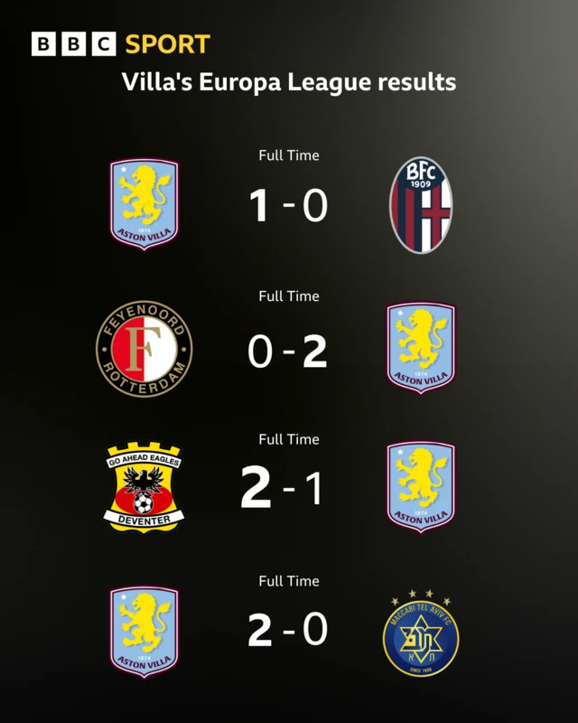 Aston Villa results