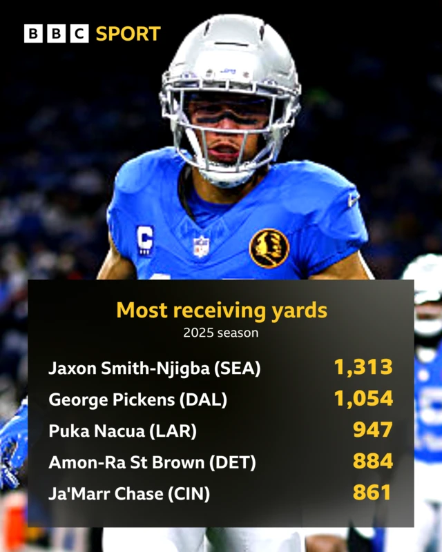 Graphic showing players with most receiving yards in the NFL during the 2025 season