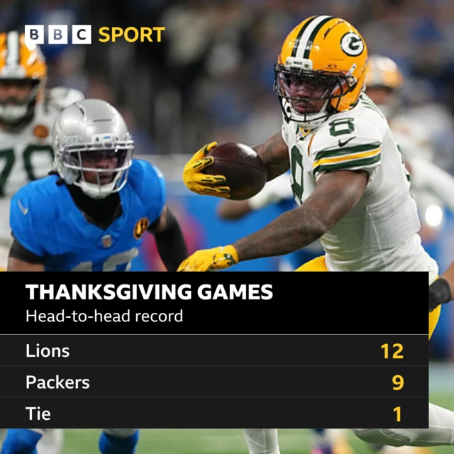 Graphic showing Detroit-Green Bay head-to-head record on Thanksgiving