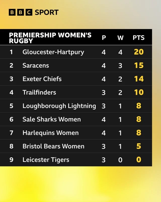 Premiership Women's Rugby LIVE: Loughborough Lightning vs Leicester ...