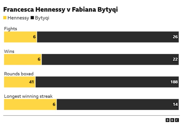 Francesca Hennessy v Fabiana Bytyqi in numbers. Longest winning streak - 6 Hennessy, 14 Bytyqi Rounds boxed - 41 Hennessy , 188 Bytyqi Wins - 6 Hennessy, 22 Bytyqi Fights - 6 Hennessy, 26 Bytyqi