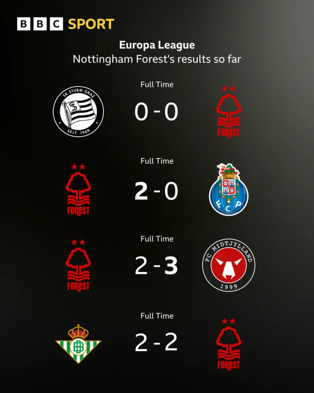 Nottingham Forest's Europa League results this season