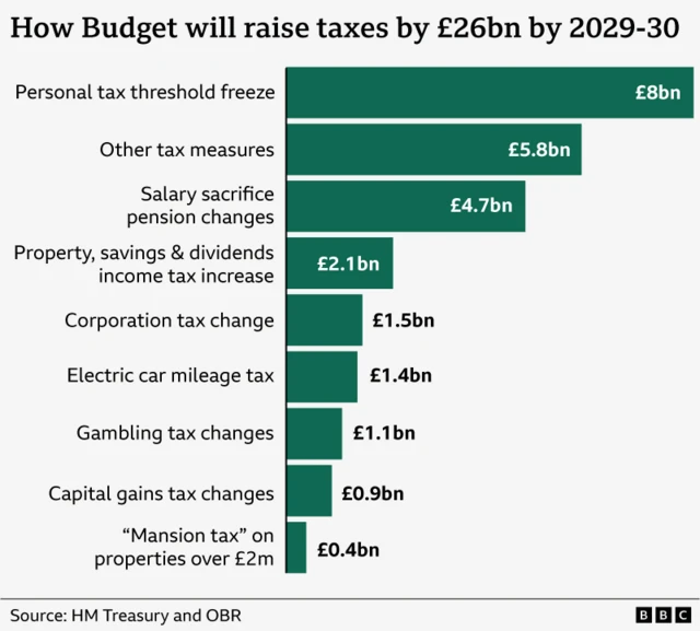 Alt text: Bar chart titled ‘How budget will raise taxes by £26bn by 2029-30’, showing contributions from different measures. The largest increase is £8bn from freezing the personal tax thresholds, followed by £4.7bn from salary sacrifice pension changes and £4.4bn from other tax measures. Smaller increases include £2.3bn from tax administration and debt collection, £2.1bn from property, savings and dividends income tax, £1.5bn from a corporation tax change, £1.4bn from a new electric car mileage tax, £1.1bn from gambling tax changes, £0.9bn from capital gains tax changes, and £0.4bn from a “mansion tax” on properties over £2m. A fuel duty freeze extension reduces revenue by £0.9bn. Source: HM Treasury and the OBR