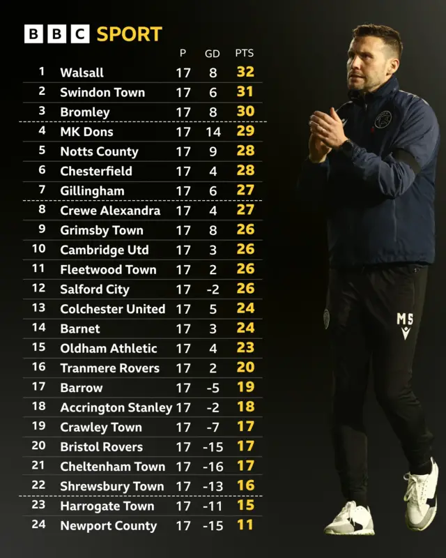 League Two table next to Walsall manager Mat Sadler clapping
