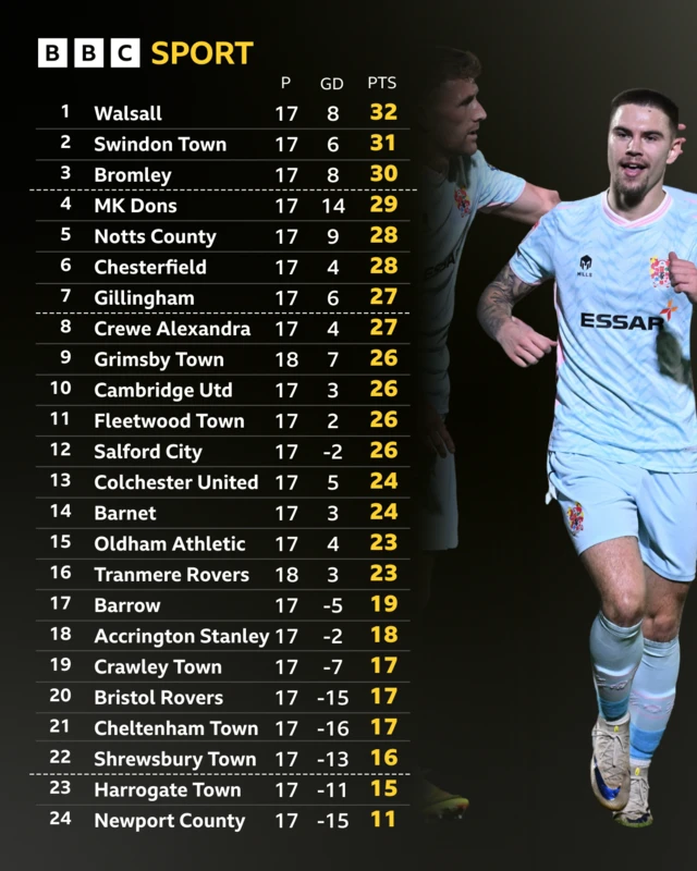 League Two table