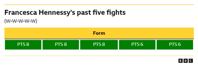 Francesca Hennessy's past five fights WIN - Points, eight rounds. WIN - Points, eight rounds WIN - Points, eight rounds WIN - Points, six rounds. WIN - Points, six rounds.