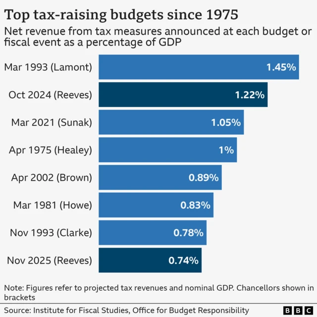 Alt text: A chart showing net revenue from tax measures announced at each budget or fiscal event as a percentage of GDP, going back to 1975. The top eight tax-raising events are as follows (chancellors in brackets): Mar 1993 (Lamont) 1.45% Oct 2024 (Reeves) 1.22% Mar 2021 (Sunak) 1.05% Apr 1975 (Healey) 1% Apr 2002 (Brown) 0.89% Mar 1981 (Howe) 0.83% Nov 1993 (Clarke) 0.78% Nov 2025 (Reeves) 0.74% Figures refer to projected tax revenues and nominal GDP.
