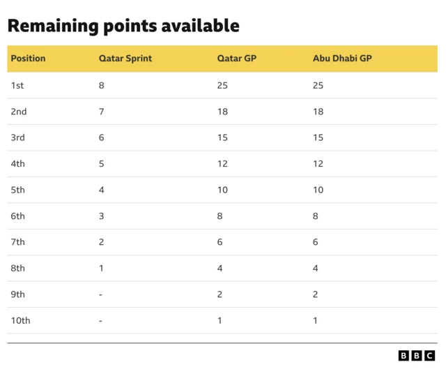 Remaining points available in the F1 season