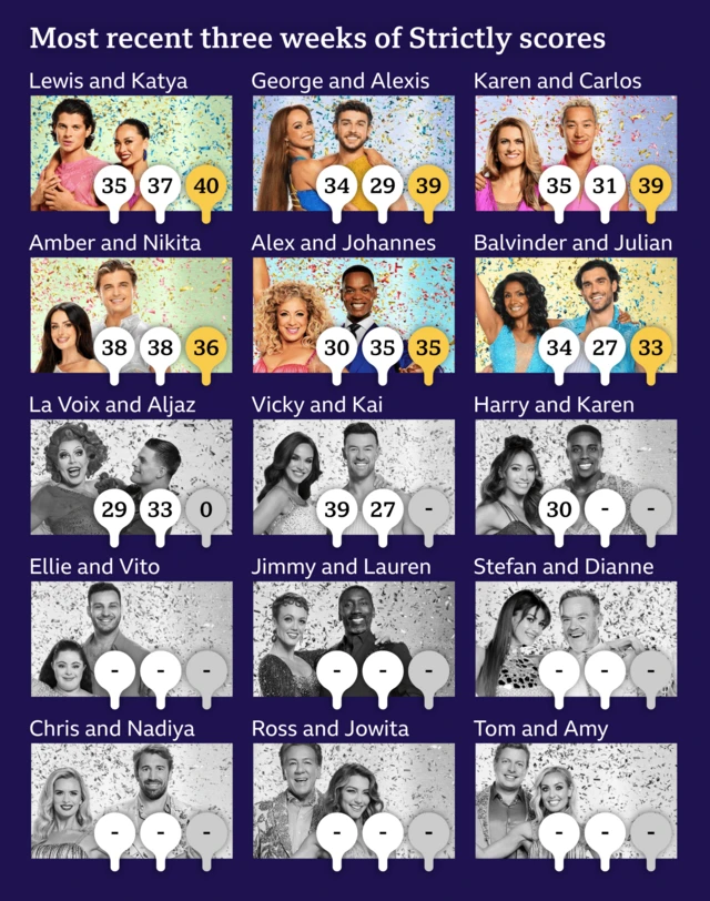 Most recent three weeks of Strictly scores