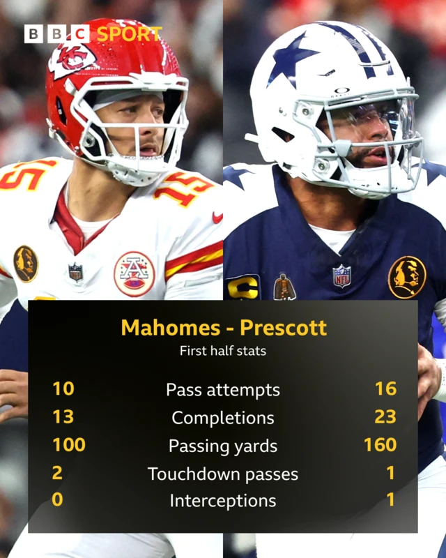 Graphic showing first-half stats for Patrick Mahomes and Dak Prescott