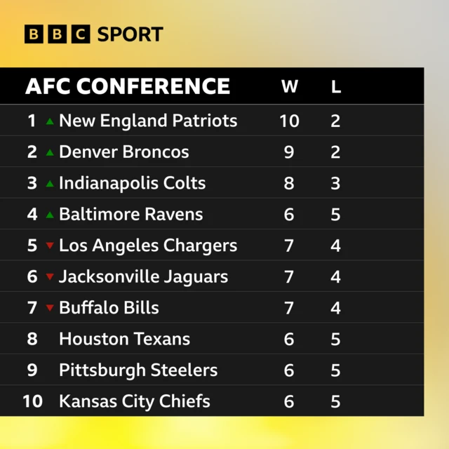 Graphic showing standings in AFC Conference