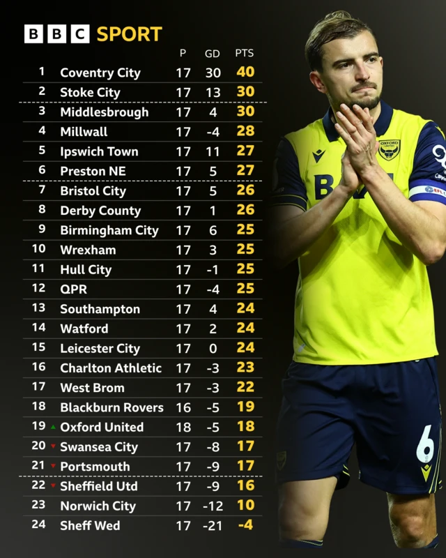 The Championship table as of 28 November