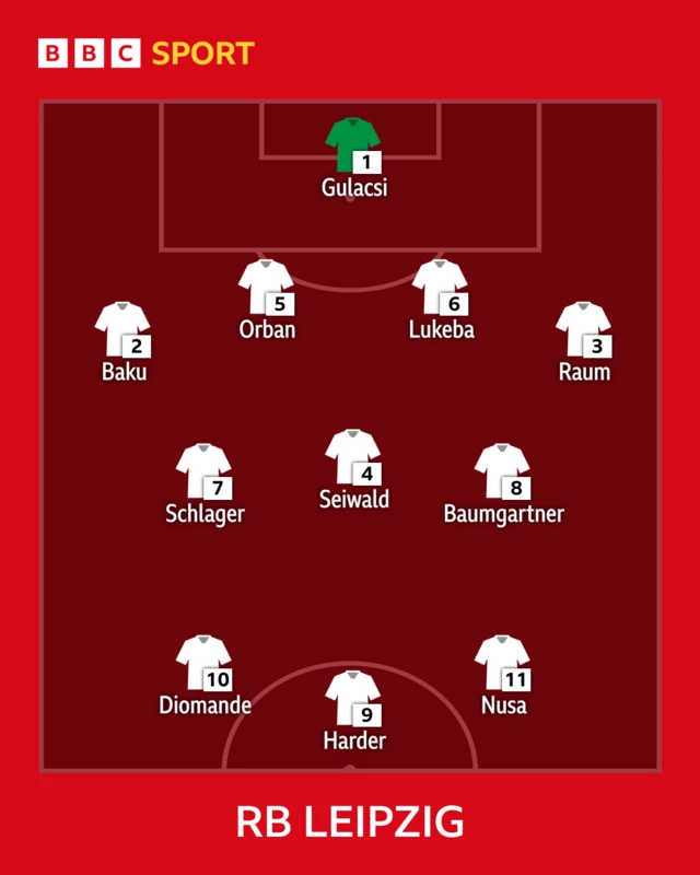 RB Leipzig's lineup against Borussia Monchengladbach
