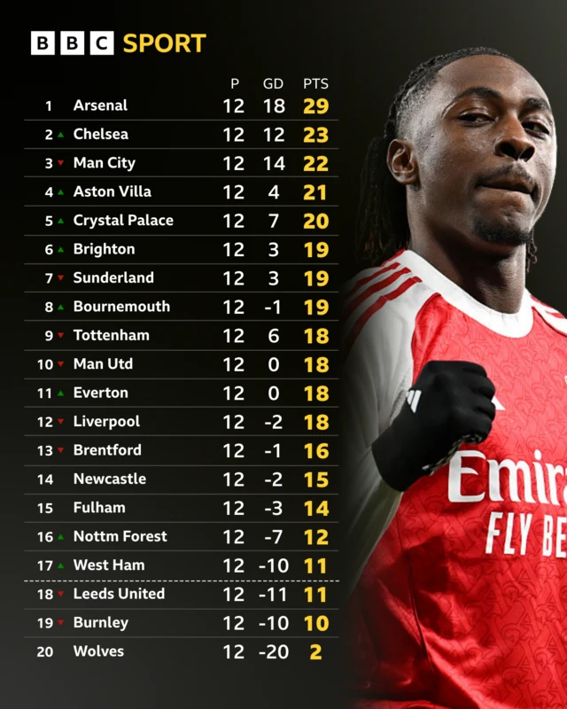 Premier League table graphic with Arsenal's Eberechi Eze