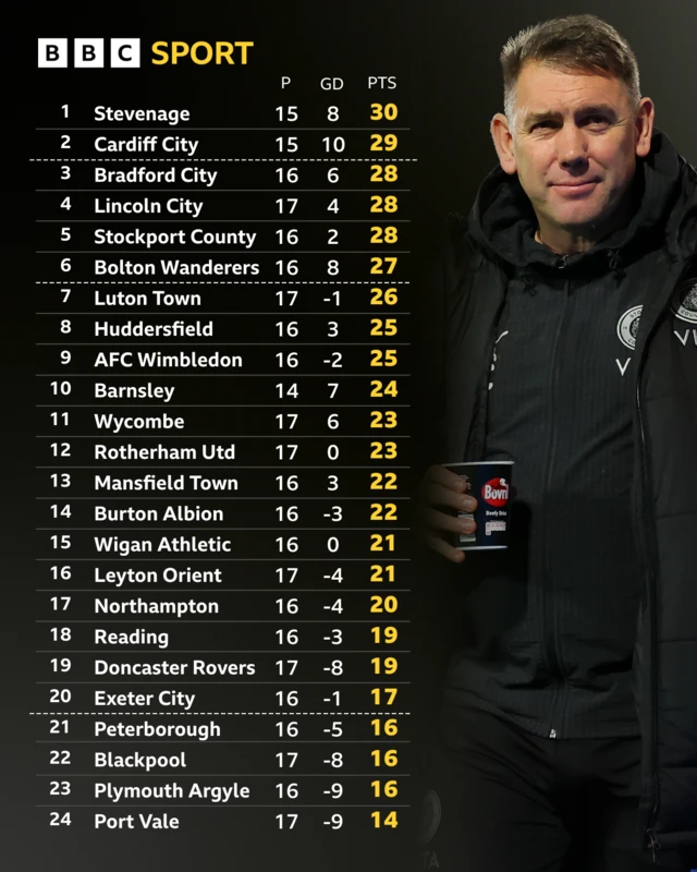 The League One table before the games on 29 November