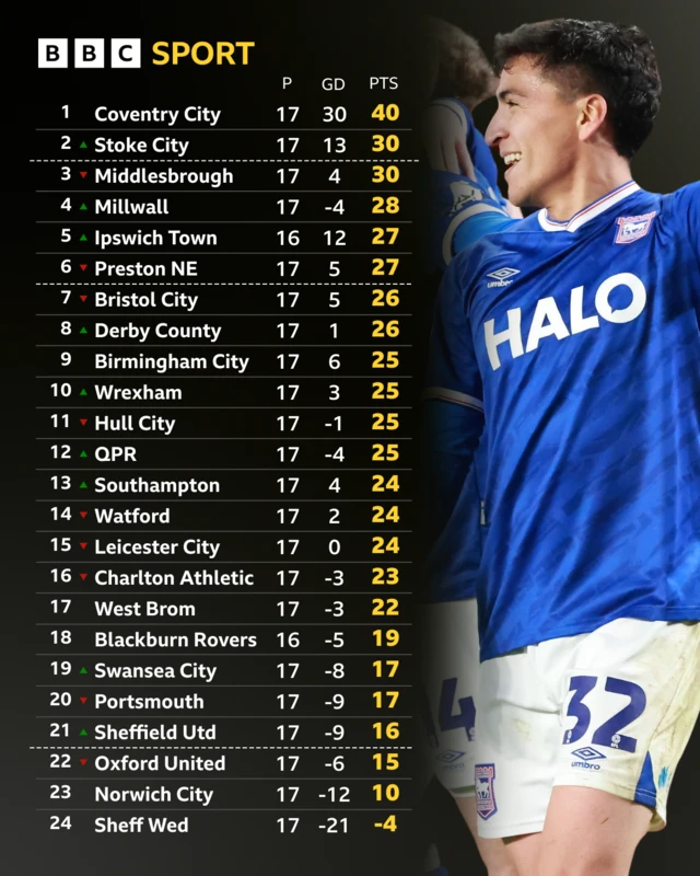 The Championship table before Oxford v Ipswich on 28 November