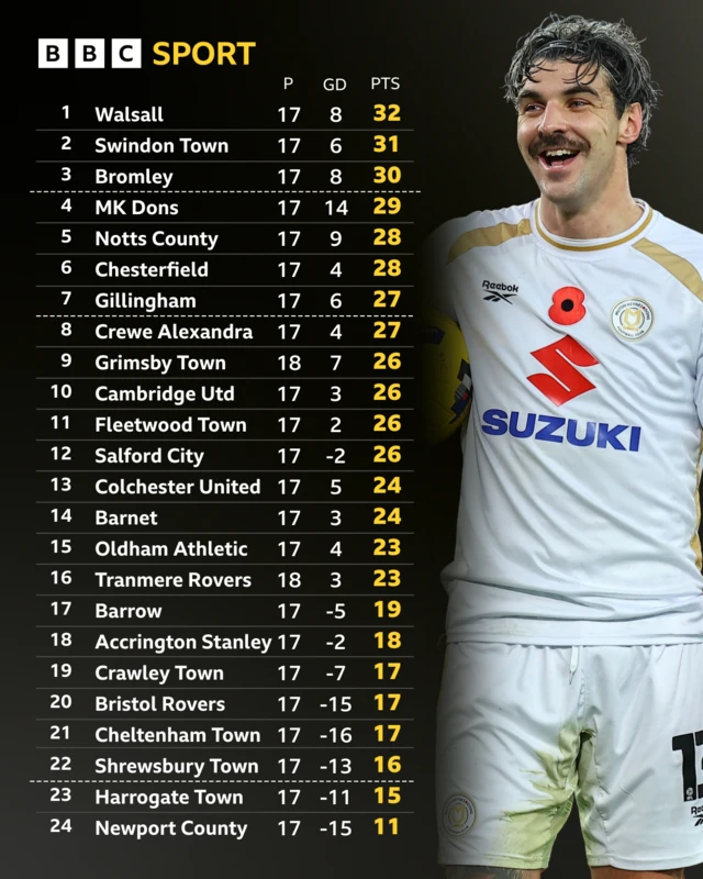 The League Two table before the games on 29 November