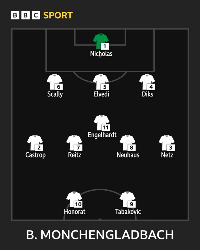 Borussia Monchengladbach's lineup against RB Leipzig