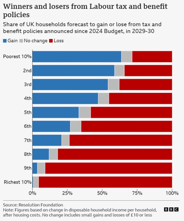 A graph titled "Winners and losers from Labour tax and benefit policies"