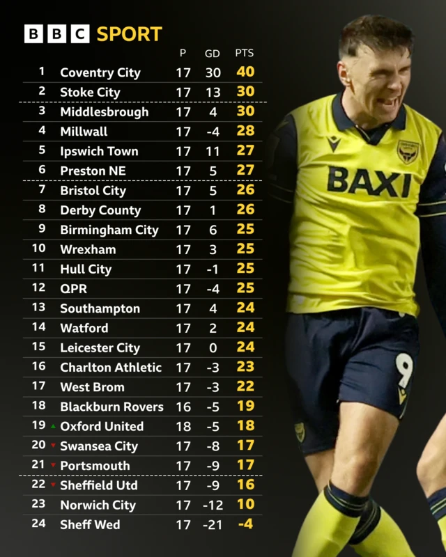Live Championship table