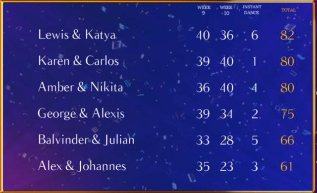 The final leaderboard this week, with Alex at the bottom and Lewis at the top