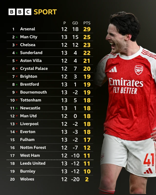 Premier League table with picture of Declan Rice