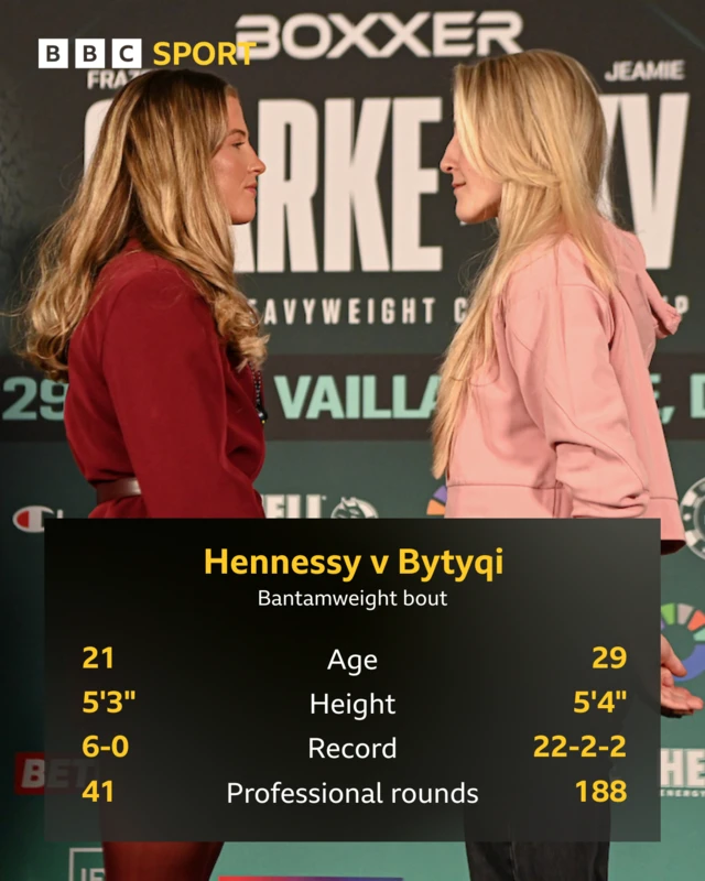A graphic of Francesca Hennessy and Fabiana Bytyqi's boxing stats: Hennessy- Age: 21, Height: 5'3", Record: 6-0, Professional rounds: 41. Bytyqi- Age: 29, Height 5'4", Record: 22-2-2, Professional rounds 188