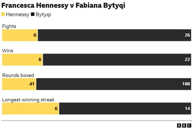 Francesca Hennessy v Fabiana Bytyqi in numbers.  Longest winning streak - 6 Hennessy, 14 Bytyqi Rounds boxed - 41 Hennessy , 188 Bytyqi Wins -	6 Hennessy, 22 Bytyqi Fights - 6 Hennessy, 26 Bytyqi