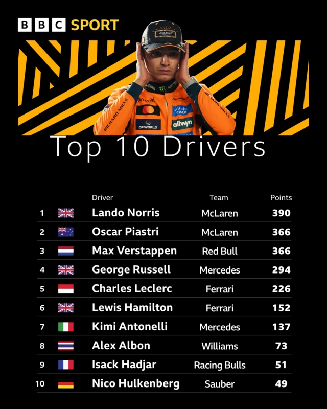 Top 10 drivers