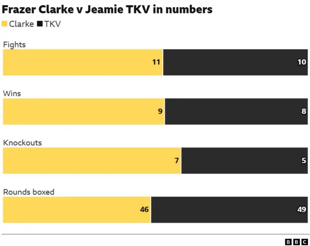 Frazer Clarke v Jeamie TKV in numbers  Fights - 11 Clarke,  10 TKV. Rounds boxed - 46 Clarke, 49 TKV. Knockouts - 7 Clarke, 5 TKV Wins - 9 Clarke, 8 TKV Fights - 11 Clarke, 10 TKV