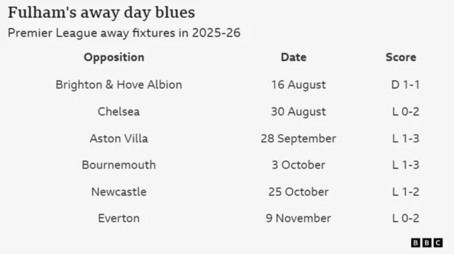 Table showing Fulham's away Premier League results this season