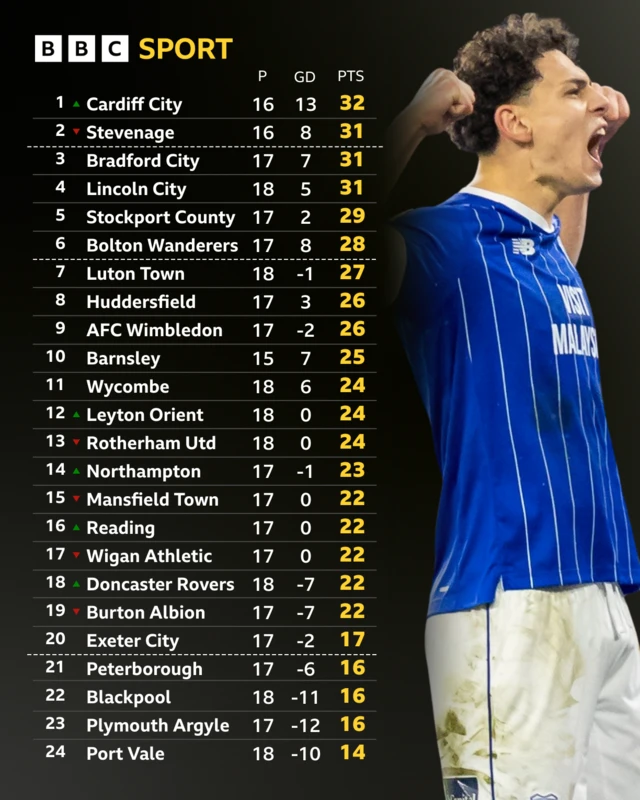 The League One table after the games on 29 November