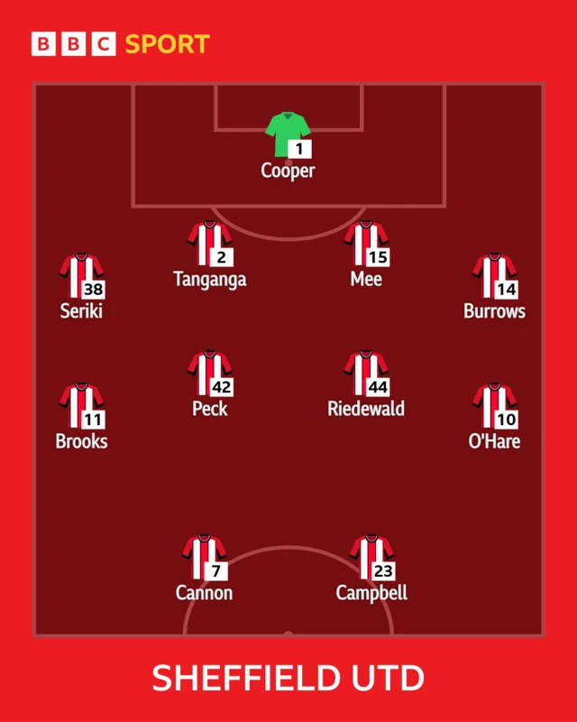 The Sheffield United side to face Leicester City shown in formation