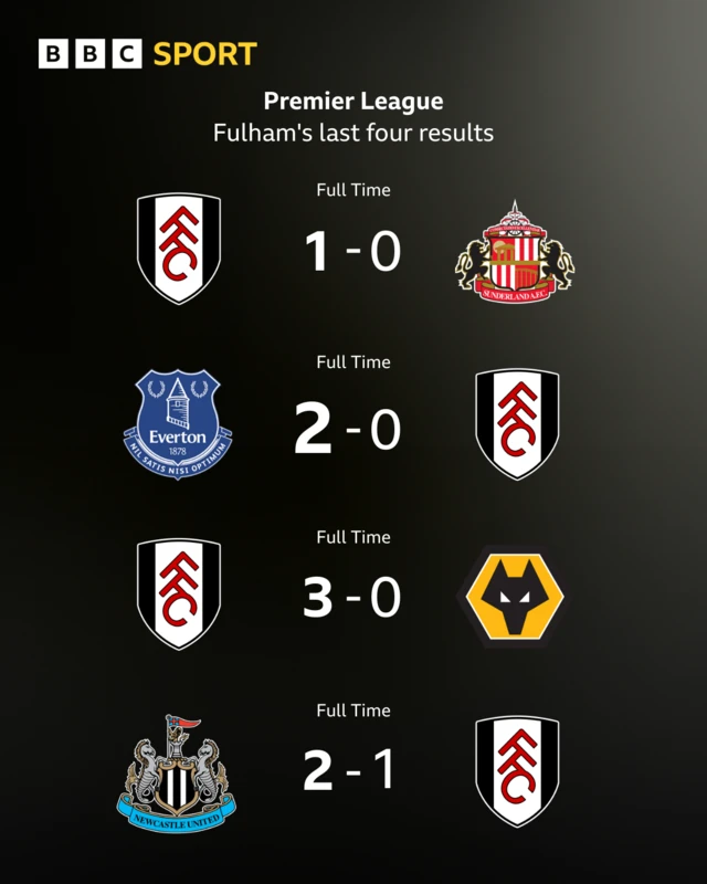 Fulham's last four Premier League results