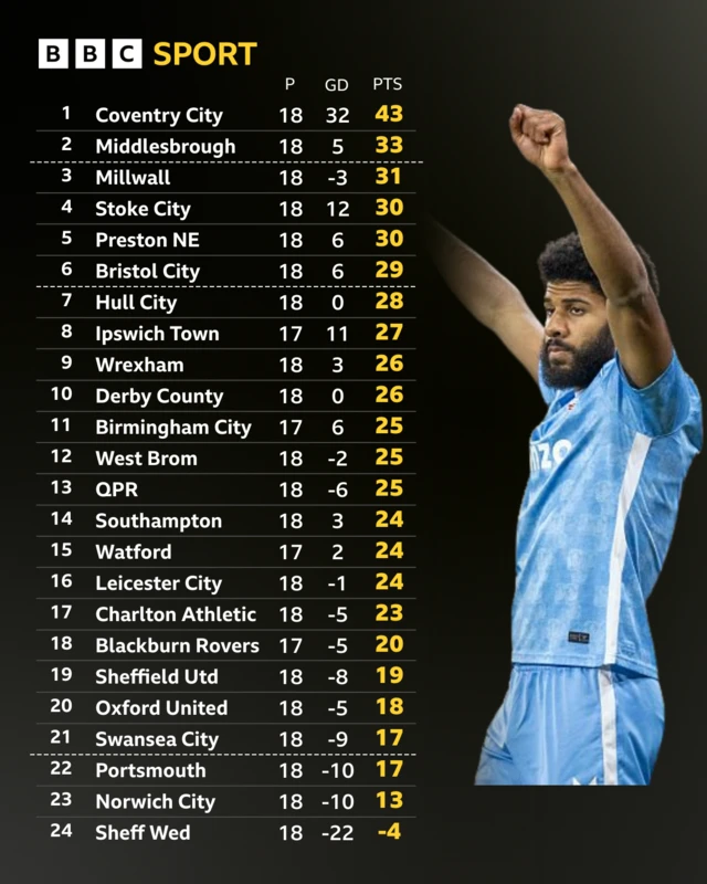 The Championship table alongside a photo of Coventry forward Ellis Simms