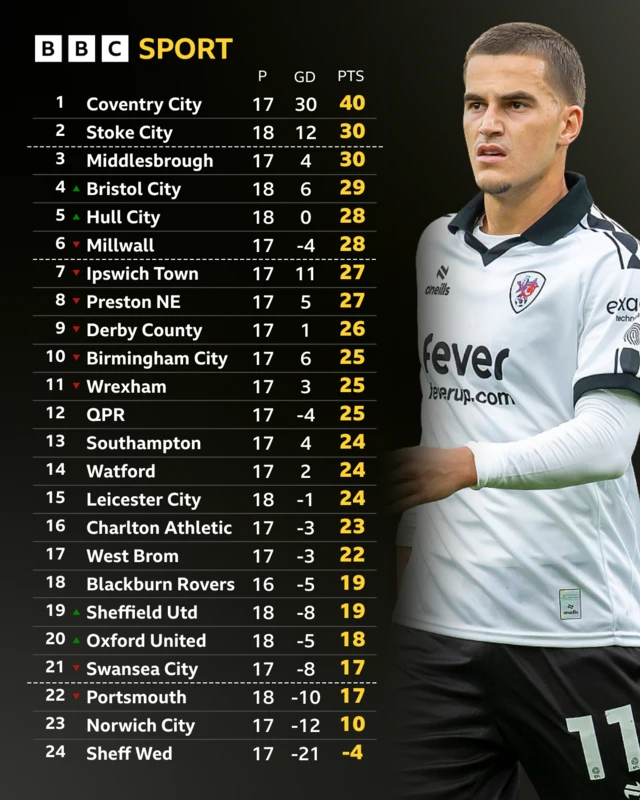 The Championship table alongside a photo of Bristol City's Anis Mehmeti