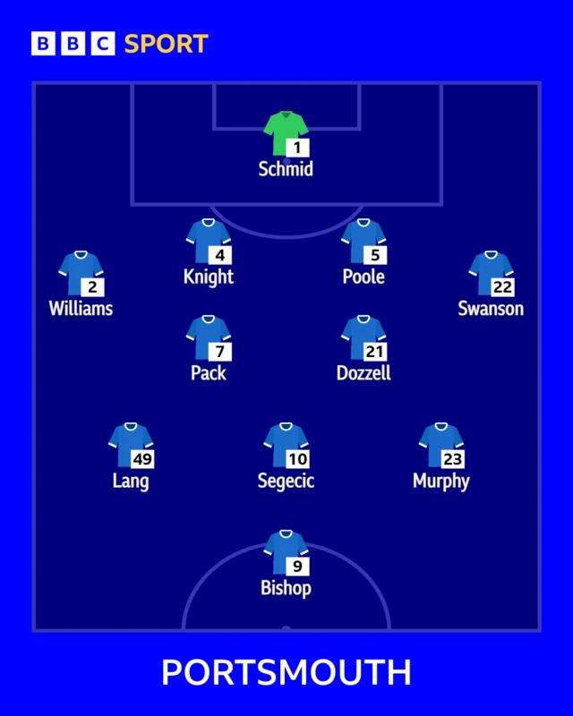 How Portsmouth line up against Bristol City