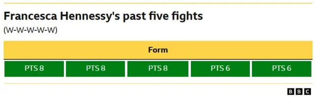 Francesca Hennessy's past five fights  WIN - Points, eight rounds. WIN - Points, eight rounds WIN - Points, eight rounds WIN - Points, six rounds. WIN - Points, six rounds.