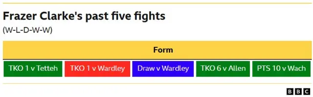 Frazer Clarke's past five fights  Win - TKO, 1st round v Ebenezer Tetteh Loss - TKO, 1st round v Fabio Wardley Draw - split decision v Fabio Wardley WIN - TKO, 6th round v Dave Allen WIN - Points, 10 rounds v Mariusz Wach