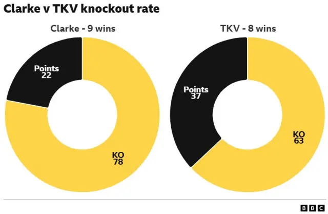 Pie graphic of knockout record % Frazer Clarke and Jeamie TKV.