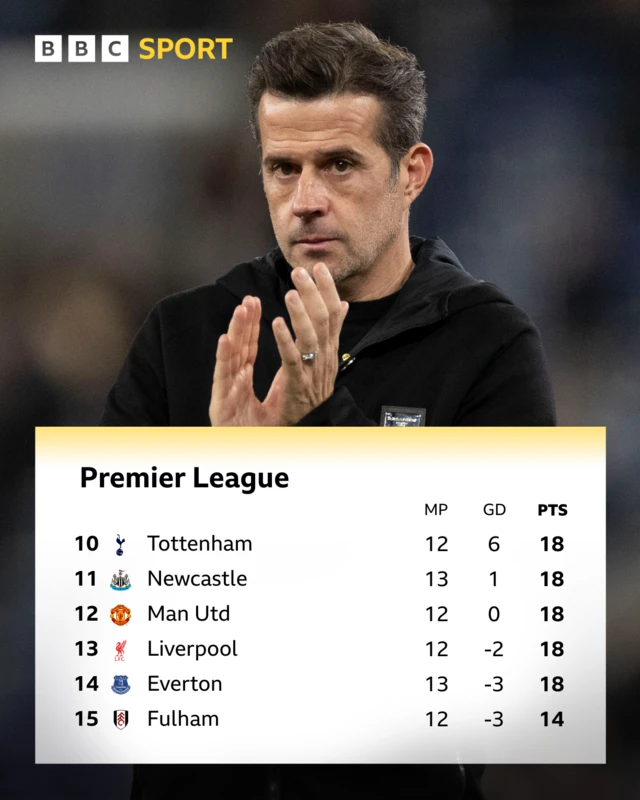 Premier League table 10th to 15th with picture of Marco Silva